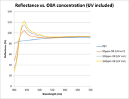 Reflectance curve Telalux OB